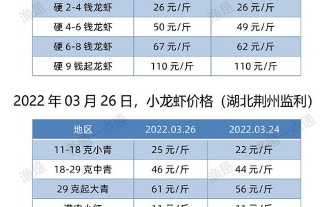 【渔是特约】2022.03.26，小龙虾价格（湖北、湖南、江苏、安徽、山东、广东）