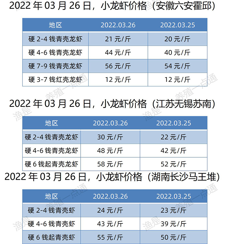 2022.03.26，小龙虾价格（安徽、江苏、湖南）