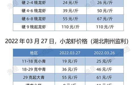【渔是特约】2022.03.27，小龙虾价格（湖北、湖南、江苏、安徽、山东、广东）
