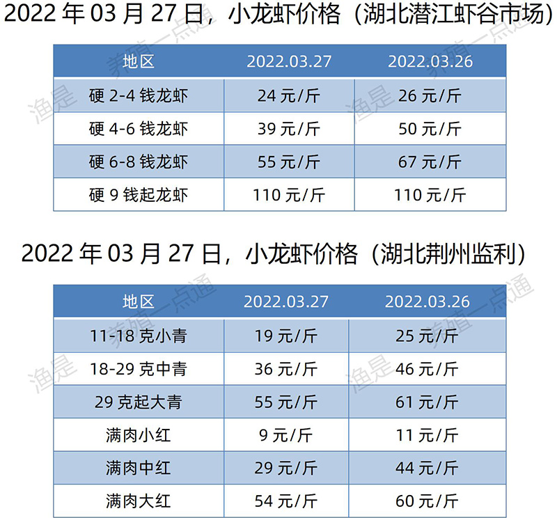 2022.03.27，小龙虾价格（湖北）