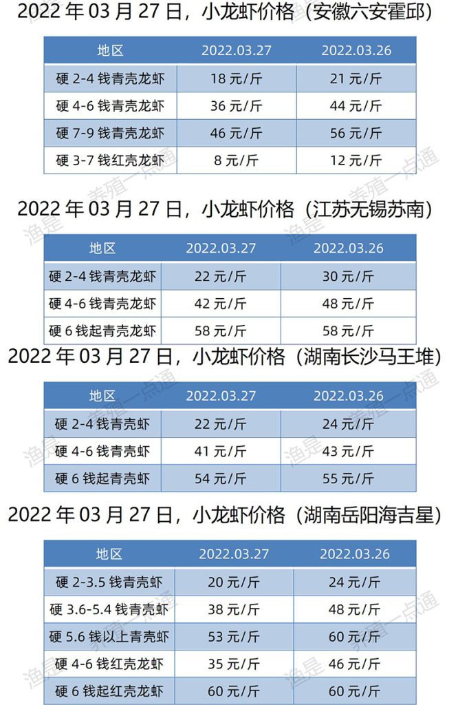 2022.03.27，小龙虾价格（安徽、江苏、湖南）
