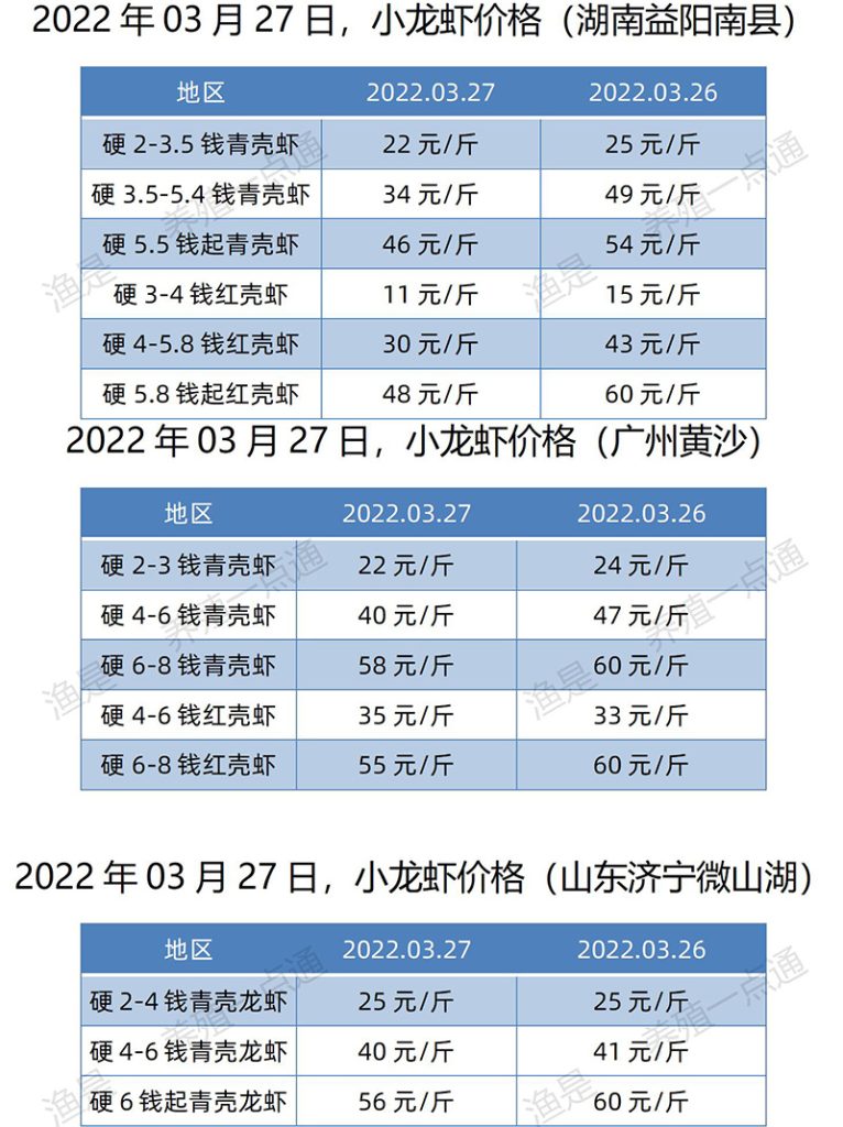 2022.03.27，小龙虾价格（湖南、广东、山东）