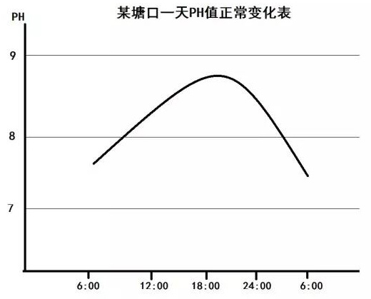 一天内PH值的正常波动