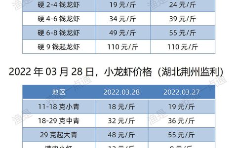 【渔是渔水宝】2022.03.28，小龙虾价格（湖北、湖南、江苏、安徽、山东、广东）