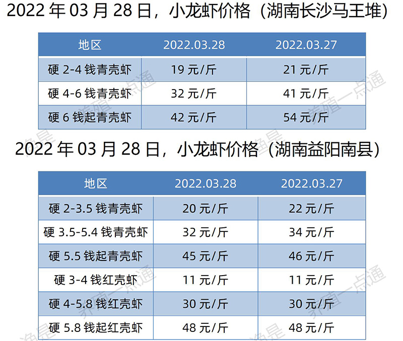 2022.03.27，小龙虾价格（湖南）