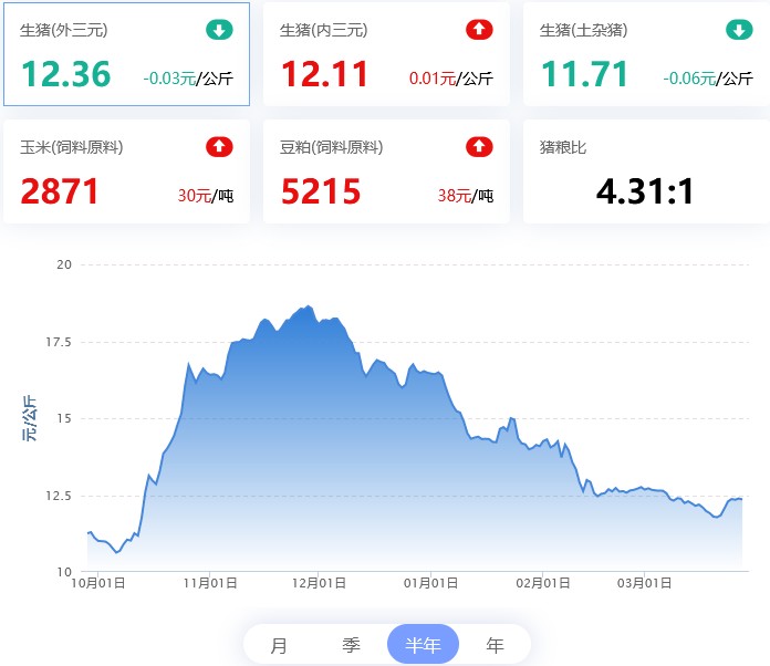 2022.03.28，猪价走势。