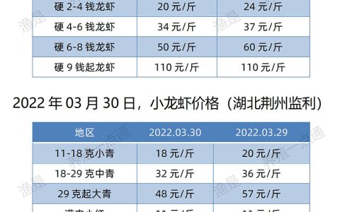 【渔是畅菌宝】2022.03.30，小龙虾价格（湖北、湖南、江苏、安徽、山东、广东）