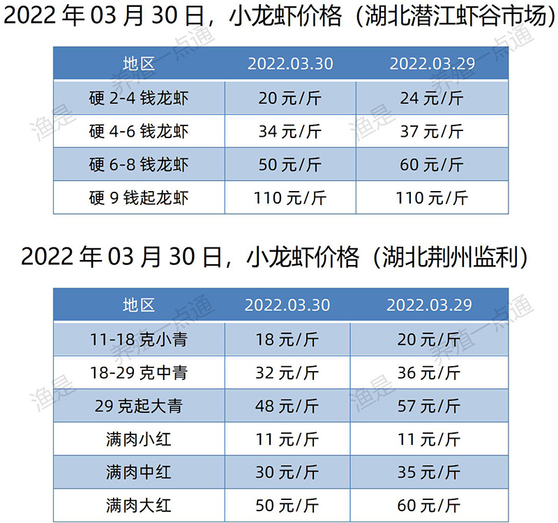 2022.03.30，小龙虾价格（湖北）。