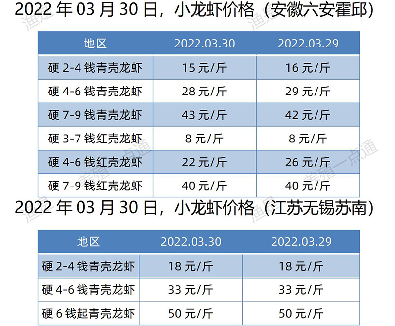 2022.03.30，小龙虾价格（安徽、江苏）。