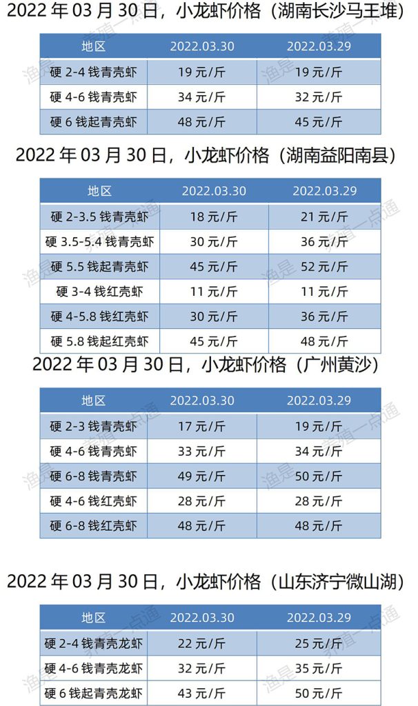 2022.03.30，小龙虾价格（湖南、山东、广东）