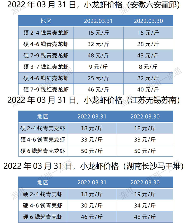 2022.03.31，小龙虾价格（安徽、江苏、湖南）