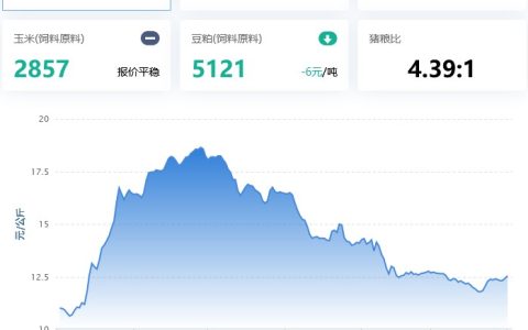 2022.04.01，4万吨收储再启动，猪价启动？蛋价稳，淘鸡小涨，肉鸡微涨，鸡苗小涨
