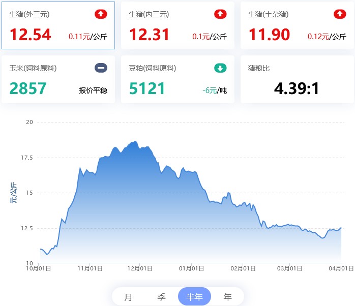 2022.04.01,猪价走势。