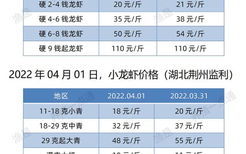 【渔是菌相宝】2022.04.01，小龙虾价格（湖北、湖南、江苏、安徽、山东、广东）