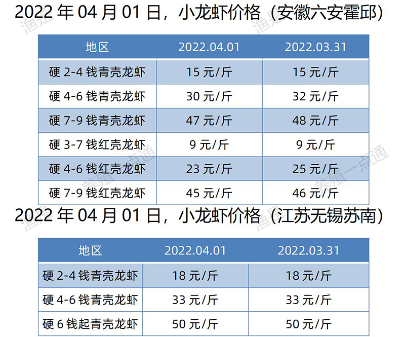 2022.04.01，小龙虾价格（江苏、安徽）