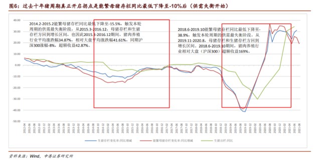 猪周期行至何处?左侧布局良机是否到来?