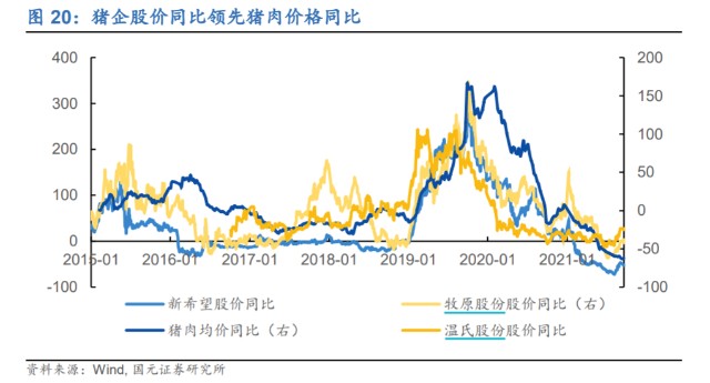 猪企股价同比领先猪肉价格同比