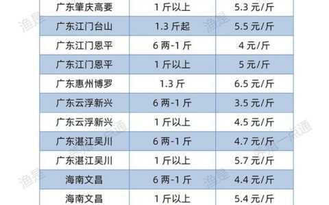【渔是特约】2022.04.02，罗非鱼、斑叉、黄颡、加州鲈、花鲢、鳊鱼、草鱼、鲫鱼、鲤鱼、黑鱼、海鲈、鳜鱼，塘头收购价