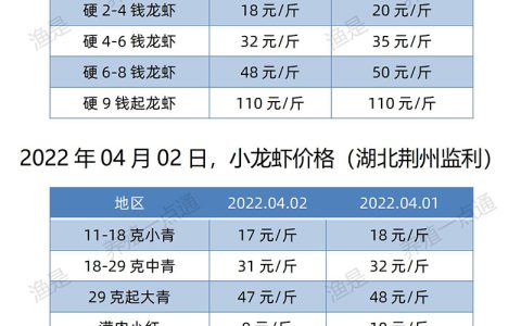 【渔是菌底宝】2022.04.02，小龙虾价格（湖北、湖南、江苏、安徽、山东、广东）