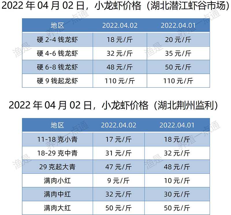 2022.04.02，小龙虾价格（湖北）