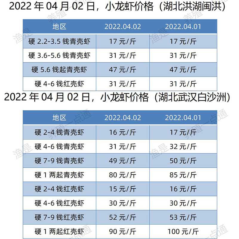 2022.04.02，小龙虾价格（湖北）