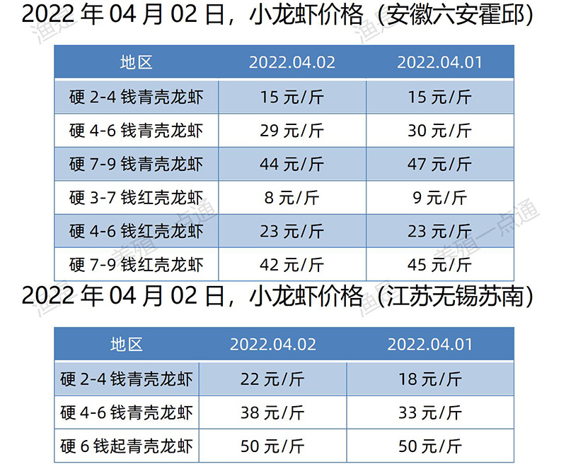 2022.04.02，小龙虾价格（江苏、安徽）
