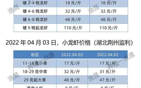 【渔是畅菌宝】2022.04.03，小龙虾价格（湖北、湖南、江苏、安徽、山东、广东）