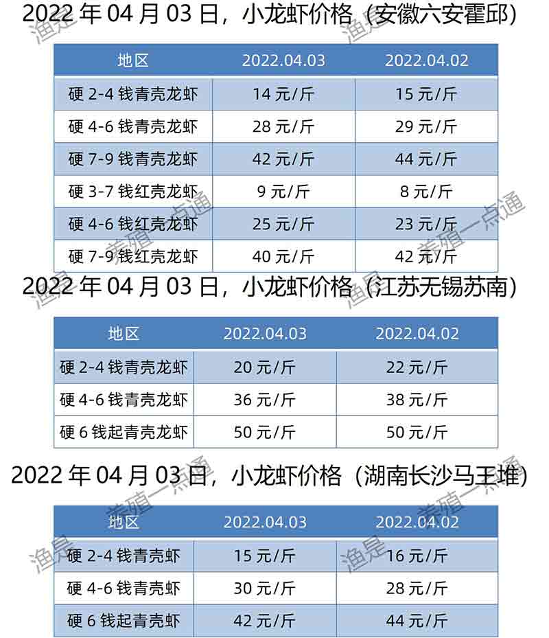 2022.04.03，小龙虾价格（江苏、安徽、湖南）