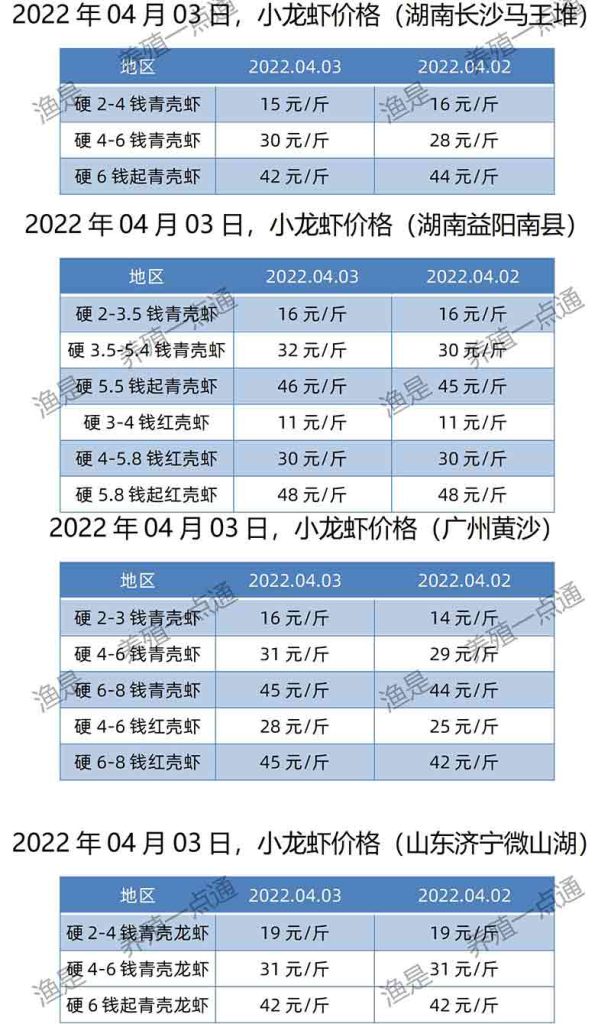 2022.04.03，小龙虾价格（湖南、山东、广东）
