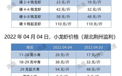 【渔是胆芪宝】2022.04.04，小龙虾价格（湖北、湖南、江苏、安徽、山东、广东）