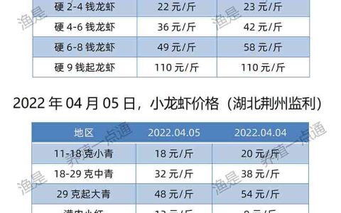 【渔是渔水宝】2022.04.05，小龙虾价格（湖北、湖南、江苏、安徽、山东、广东）