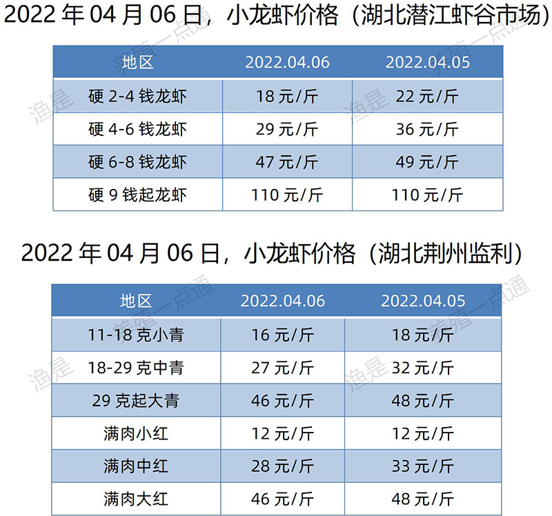 2022.04.06，小龙虾价格（湖北）