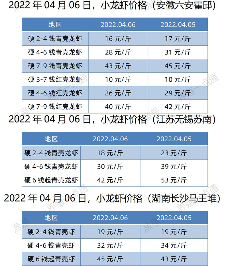 2022.04.06，小龙虾价格（安徽、江苏、湖南）