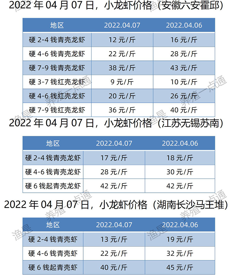 2022.04.07，小龙虾价格（安徽、江苏、湖北）