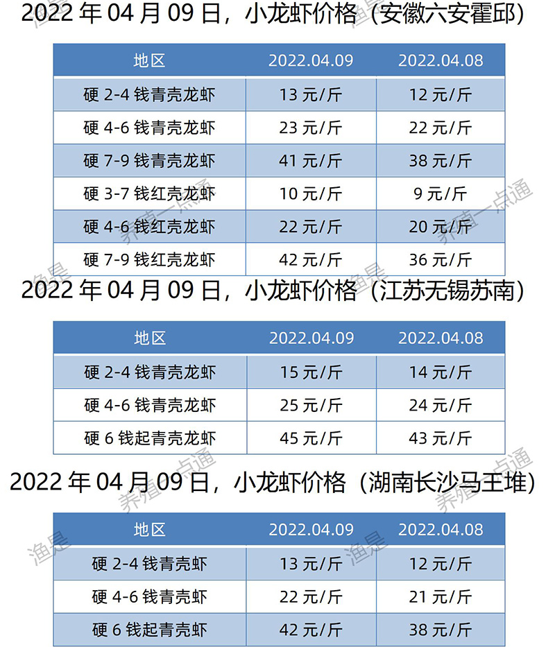 2022.04.09，小龙虾价格（湖南、江苏、安徽）