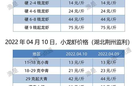 【渔是菌底宝】2022.04.10，小龙虾价格（湖北、湖南、江苏、安徽、山东、广东）