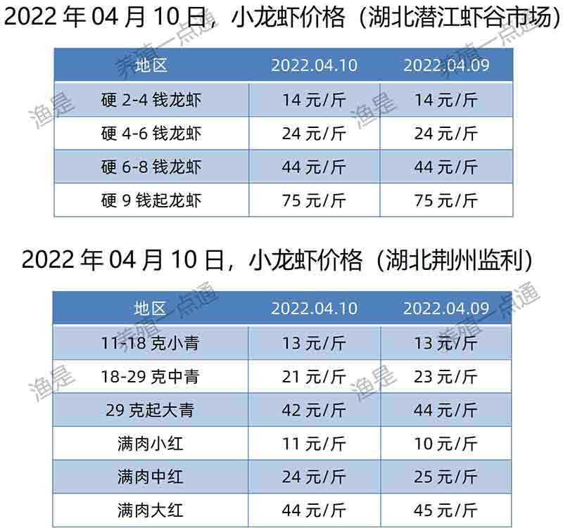 2022.04.10，小龙虾价格（湖北）