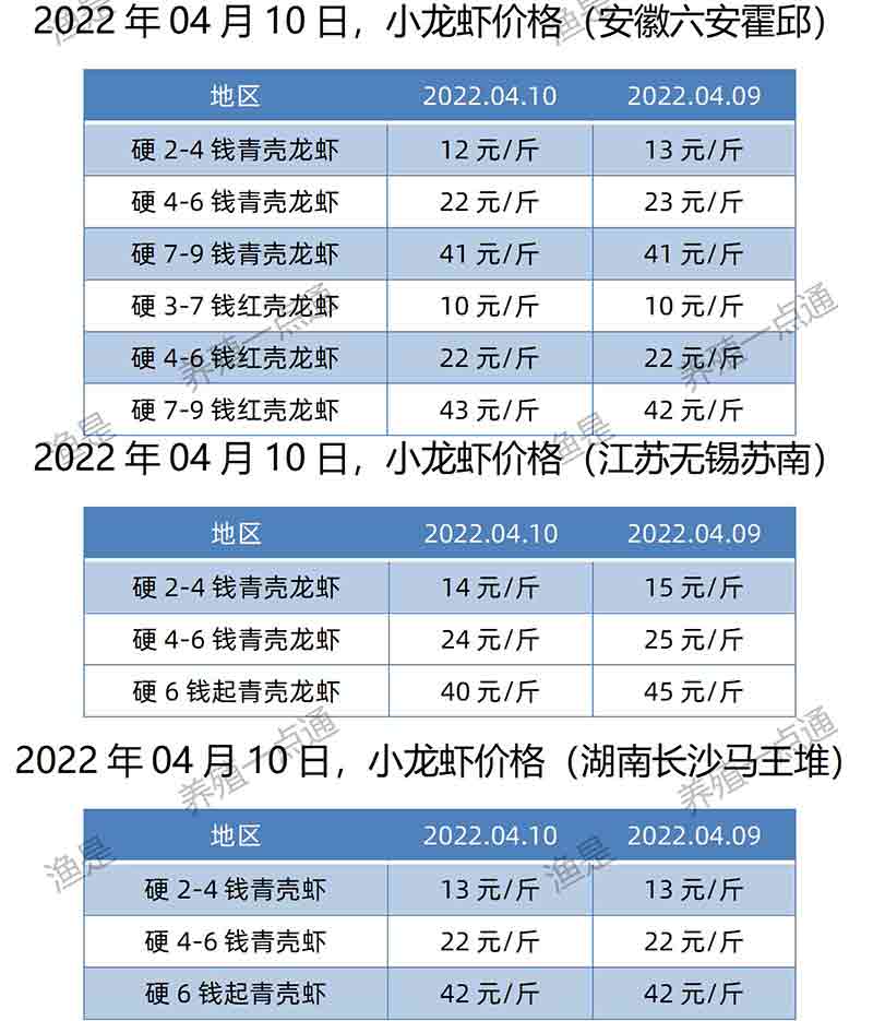2022.04.10，小龙虾价格（安徽、江苏、湖南）