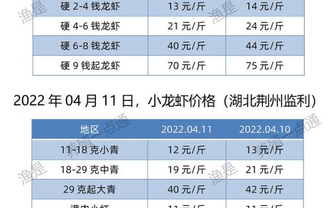 【渔是渔水宝】2022.04.11，小龙虾价格（湖北、湖南、江苏、安徽、山东、广东）