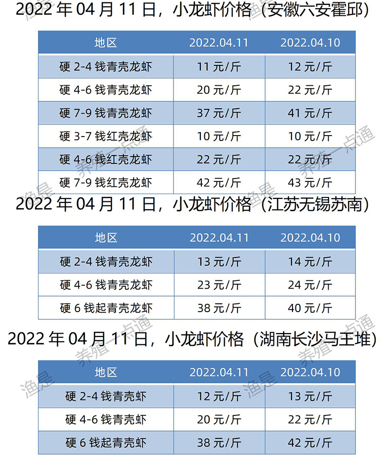 2022.04.11，小龙虾价格（湖南、江苏、安徽）