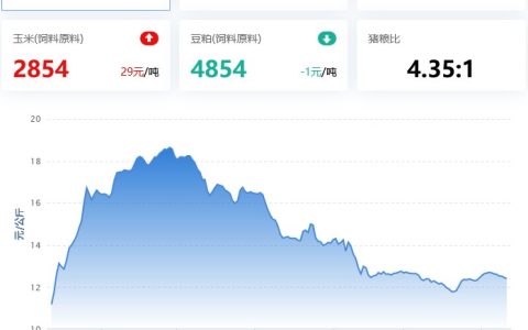 2022.04.11，中央+地方轮番冻储备，涨？蛋价、淘鸡、肉鸡小涨，鸡苗涨幅明显