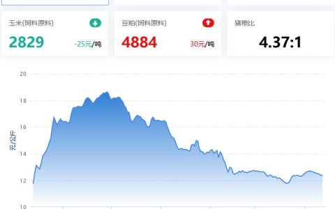 2022.04.12，猪价持续偏弱，局部再跌破11；蛋价偏强，淘鸡、鸡苗小涨，肉鸡偏弱