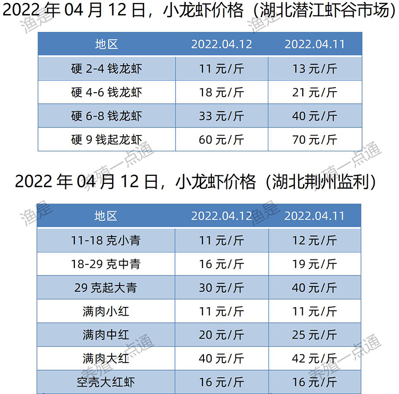 2022.04.12，小龙虾价格（湖北）