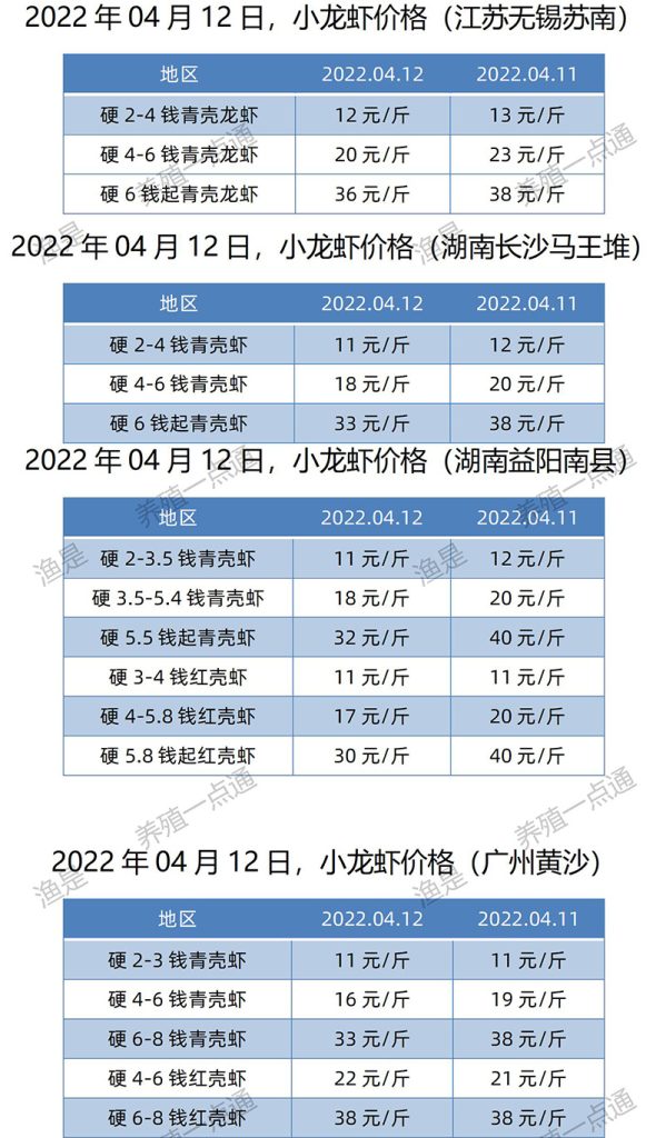 2022.04.12，小龙虾价格（江苏、湖南、广东）