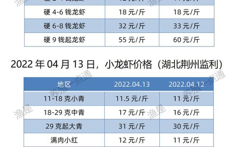【渔是胆芪宝】2022.04.13，小龙虾价格（湖北、湖南、江苏、安徽、山东、广东）