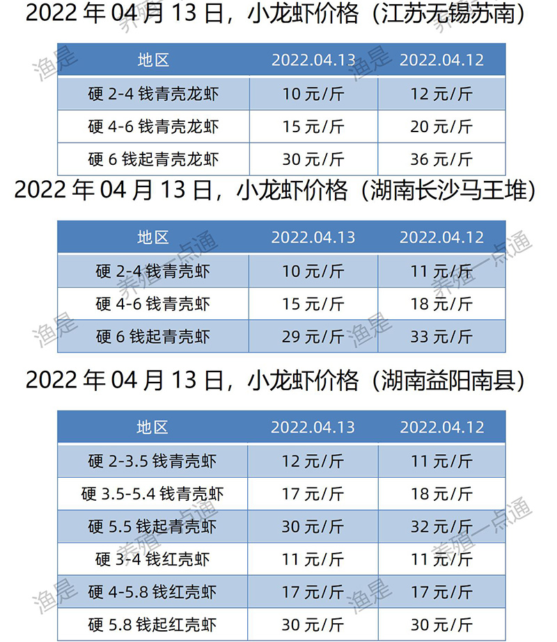 2022.04.13，小龙虾价格（江苏、湖南）