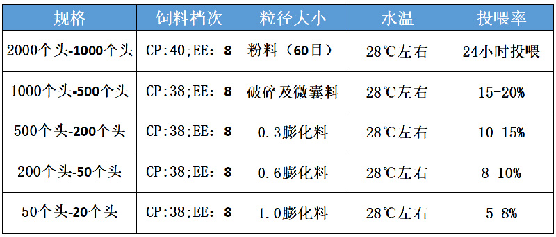 鱼苗投喂率及颗粒大小推荐表