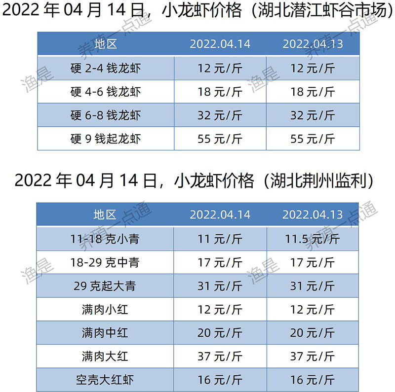 2022.04.14，小龙虾价格（湖北）