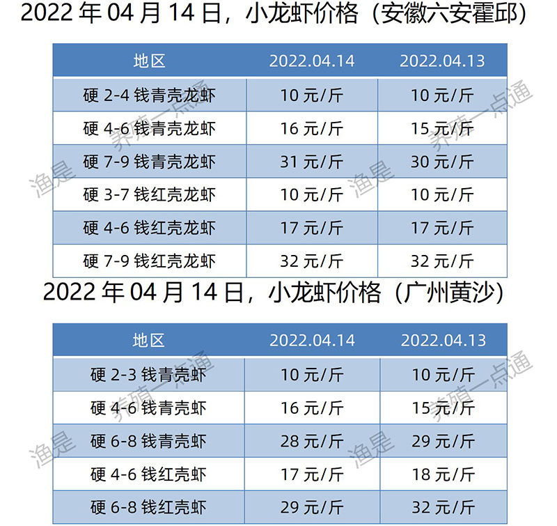 2022.04.14，小龙虾价格（安徽、广东）