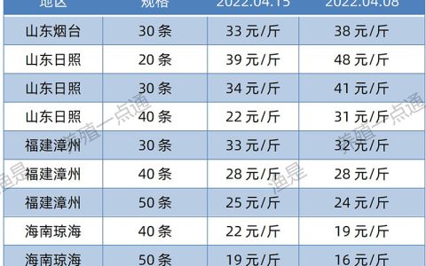 【渔是畅菌宝】2022.04.15，南美白对虾塘头收购价格（山东、福建、海南、江苏、广东）